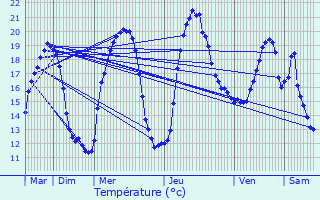 Graphique des tempratures prvues pour Cernans