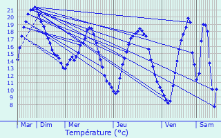 Graphique des tempratures prvues pour Nogent-l