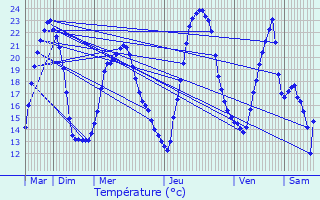 Graphique des tempratures prvues pour Altorf