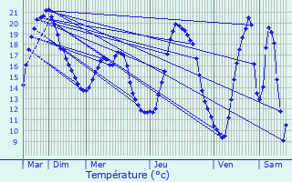 Graphique des tempratures prvues pour Cernon