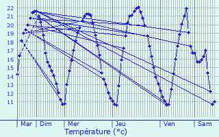 Graphique des tempratures prvues pour Pommiers