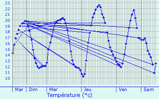 Graphique des tempratures prvues pour Mlain