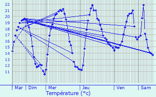 Graphique des tempratures prvues pour Pont-de-Poitte