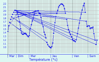 Graphique des tempratures prvues pour Terrefondre