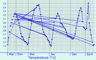 Graphique des tempratures prvues pour Saint-Andr-sur-Vieux-Jonc