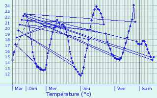 Graphique des tempratures prvues pour Bergholtz