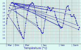 Graphique des tempratures prvues pour Saint-Priest-Taurion