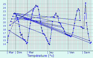 Graphique des tempratures prvues pour Buellas