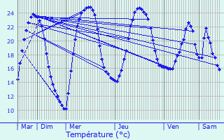 Graphique des tempratures prvues pour Btaille