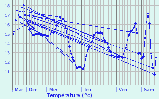 Graphique des tempratures prvues pour Bonnemain