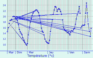 Graphique des tempratures prvues pour Lemps