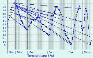 Graphique des tempratures prvues pour Connantray-Vaurefroy