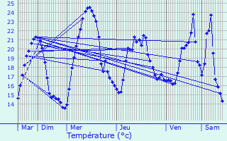 Graphique des tempratures prvues pour Bressieux