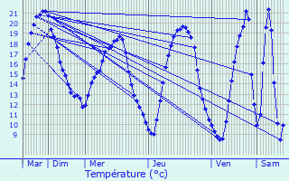 Graphique des tempratures prvues pour Vigneux-de-Bretagne