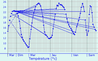 Graphique des tempratures prvues pour Aguessac