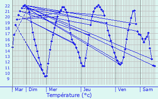 Graphique des tempratures prvues pour La Bazeuge