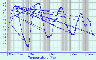 Graphique des tempratures prvues pour Nailhac