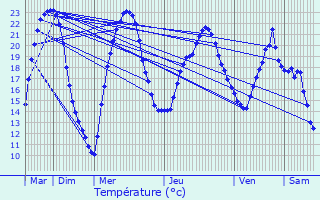 Graphique des tempratures prvues pour Sainte-Croix-de-Mareuil