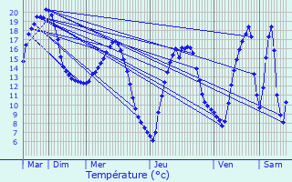 Graphique des tempratures prvues pour Audignies