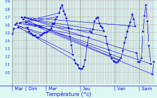 Graphique des tempratures prvues pour Crvin