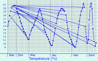 Graphique des tempratures prvues pour Besn