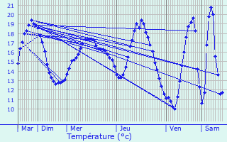 Graphique des tempratures prvues pour curat