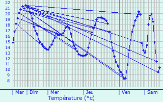 Graphique des tempratures prvues pour Jutigny