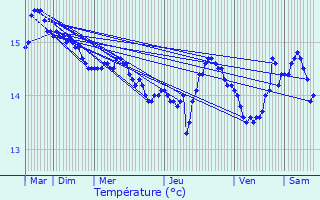 Graphique des tempratures prvues pour le-de-Batz