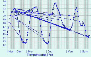 Graphique des tempratures prvues pour Louvatange