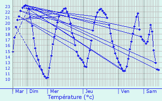 Graphique des tempratures prvues pour Saint-Romain