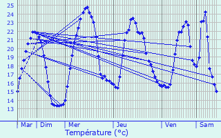 Graphique des tempratures prvues pour Izieu