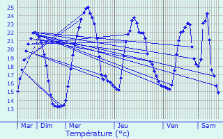 Graphique des tempratures prvues pour Brgnier-Cordon