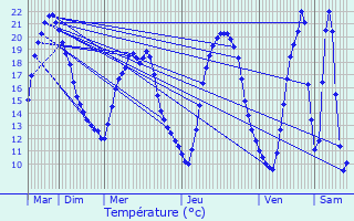 Graphique des tempratures prvues pour La Montagne