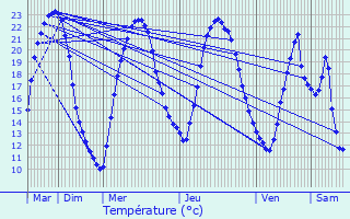 Graphique des tempratures prvues pour Savign