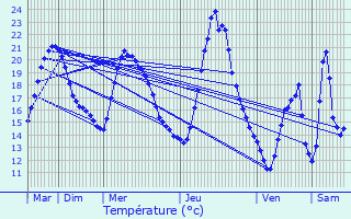 Graphique des tempratures prvues pour Montboucher-sur-Jabron