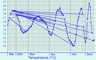 Graphique des tempratures prvues pour Vandr