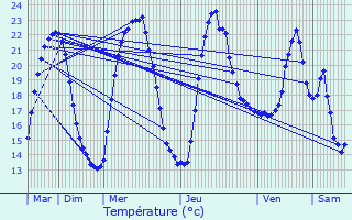 Graphique des tempratures prvues pour La Chassagne