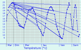 Graphique des tempratures prvues pour La Sguinire