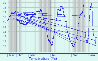 Graphique des tempratures prvues pour Sautron