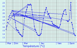 Graphique des tempratures prvues pour meringes