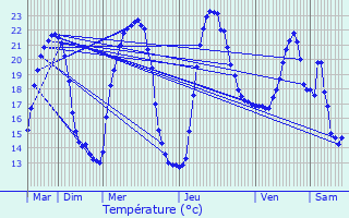 Graphique des tempratures prvues pour Vadans