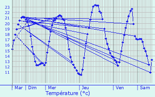 Graphique des tempratures prvues pour chevannes