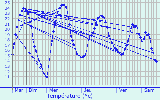 Graphique des tempratures prvues pour Les Lches