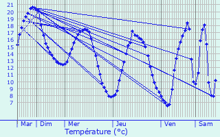 Graphique des tempratures prvues pour Saint-Just-en-Chausse