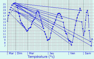 Graphique des tempratures prvues pour La Verrire