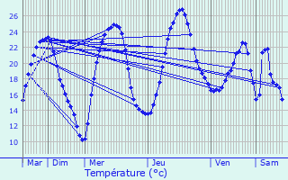 Graphique des tempratures prvues pour Villeneuve