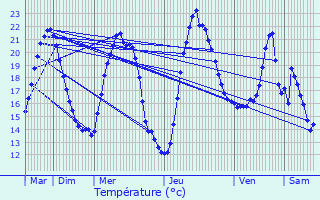 Graphique des tempratures prvues pour Henflingen