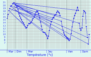 Graphique des tempratures prvues pour Champvoisy