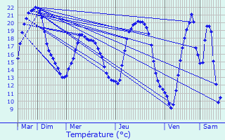 Graphique des tempratures prvues pour Tigy