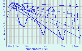 Graphique des tempratures prvues pour Dou-la-Fontaine